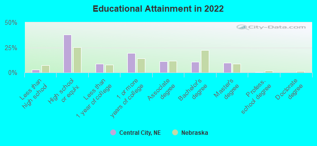 Educational Attainment in 2022