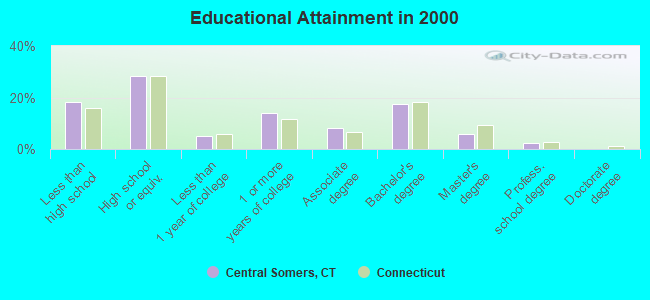 Educational Attainment in 2000