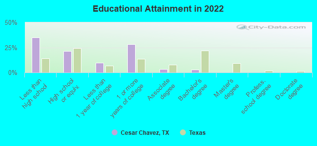 Educational Attainment in 2022