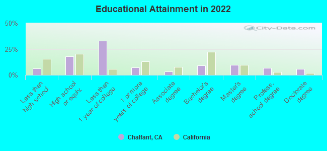 Educational Attainment in 2022