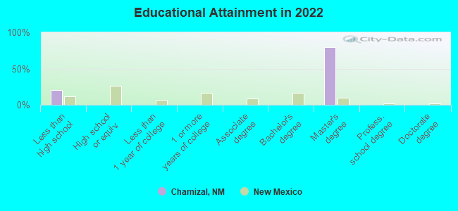 Educational Attainment in 2022