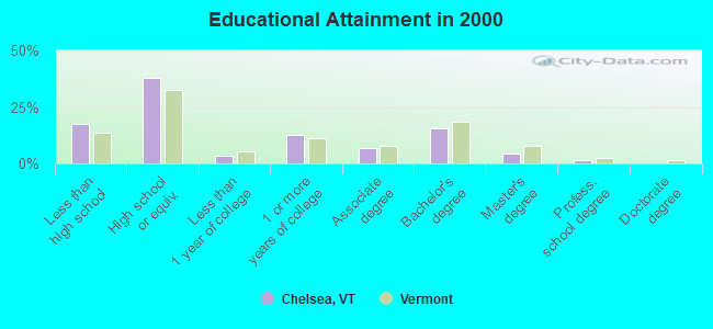 Educational Attainment in 2000