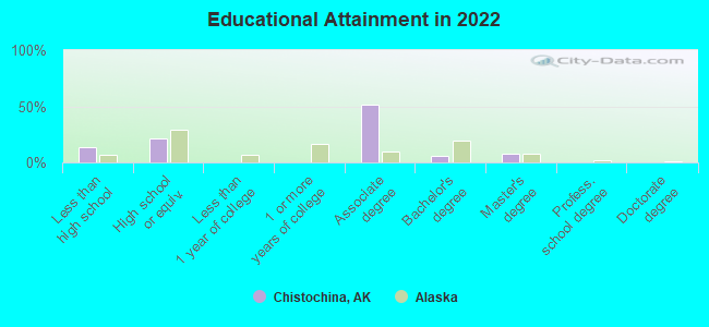 Educational Attainment in 2022