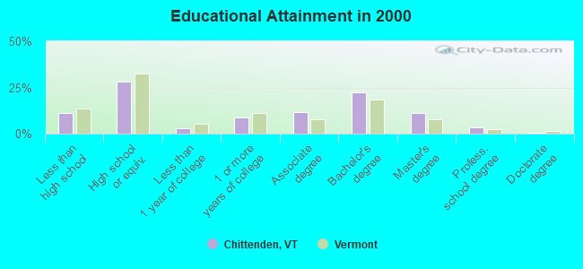 Educational Attainment in 2000