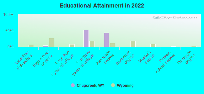 Educational Attainment in 2022