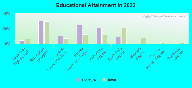 Educational Attainment in 2022