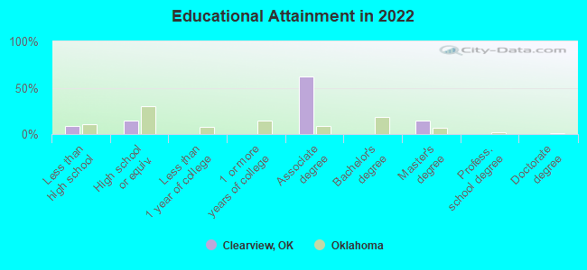 Educational Attainment in 2022