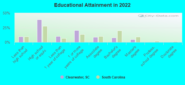 Educational Attainment in 2022