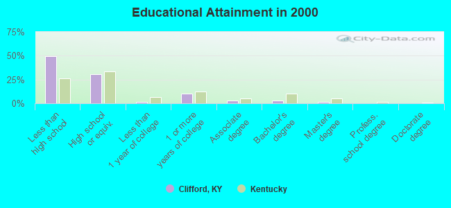 Educational Attainment in 2000