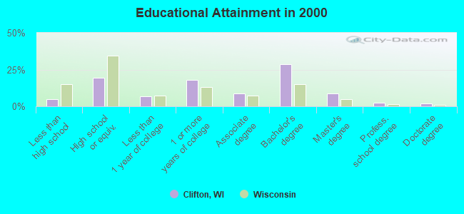 Educational Attainment in 2000