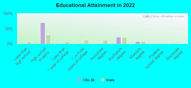 Educational Attainment in 2022