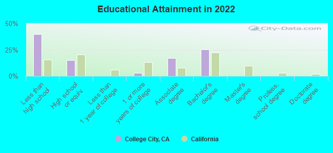 Educational Attainment in 2022