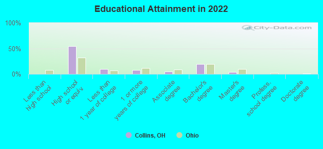 Educational Attainment in 2022