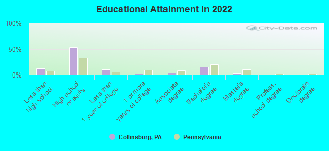 Educational Attainment in 2022