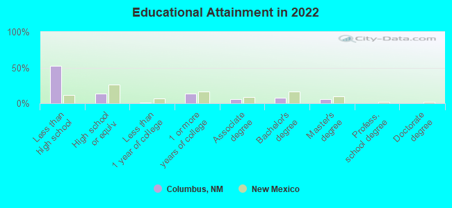 Educational Attainment in 2022