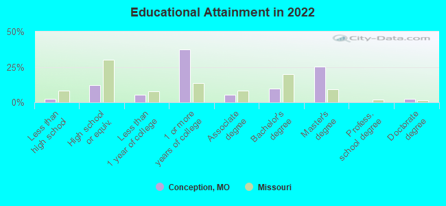 Educational Attainment in 2022