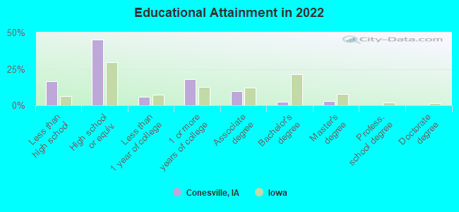 Educational Attainment in 2022