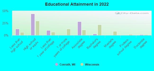 Educational Attainment in 2022