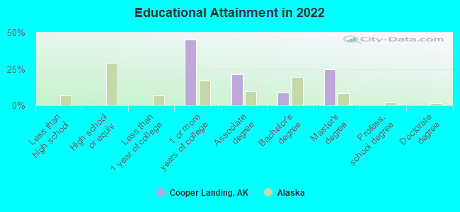 Educational Attainment in 2022