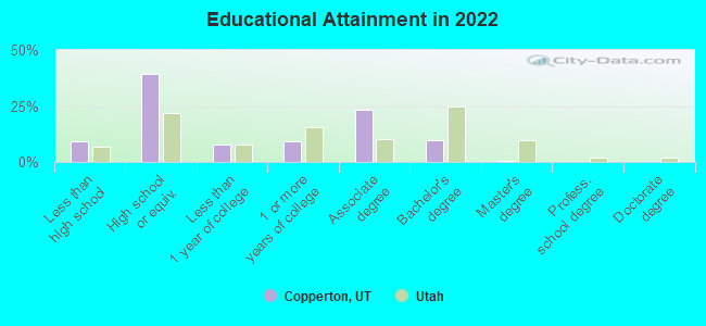 Educational Attainment in 2022