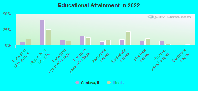 Educational Attainment in 2022