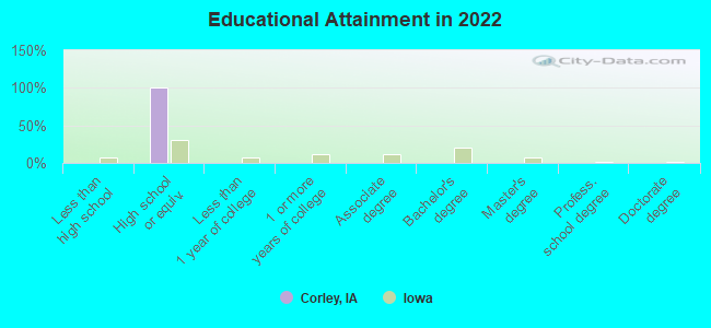 Corley, Iowa (IA 51537) profile: population, maps, real estate ...