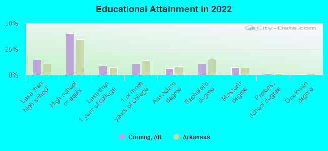 Educational Attainment in 2022