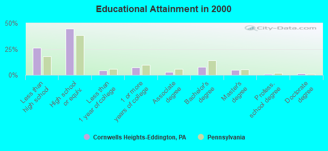 Educational Attainment in 2000