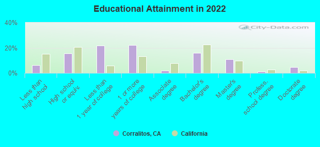 Educational Attainment in 2022