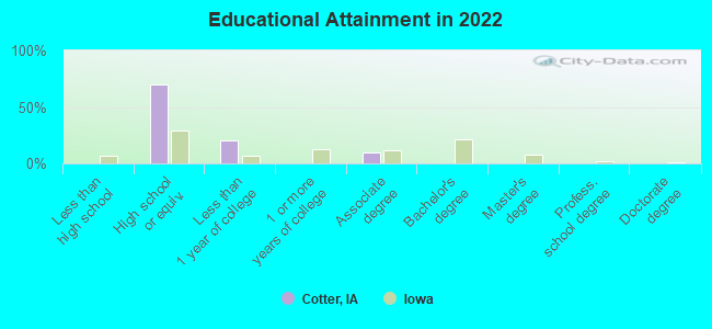 Educational Attainment in 2022