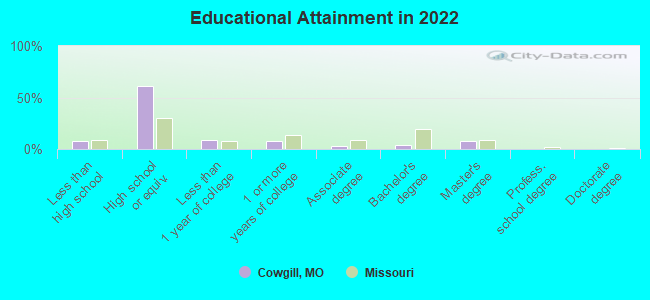 Educational Attainment in 2022