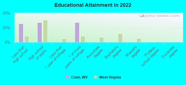 Educational Attainment in 2022