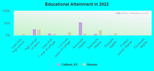 Educational Attainment in 2022