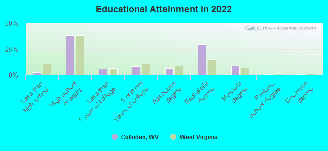 Educational Attainment in 2022