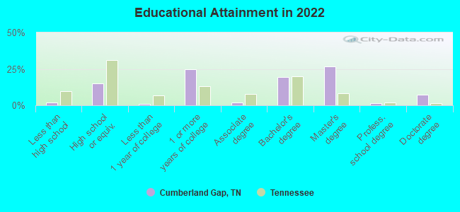 Educational Attainment in 2022