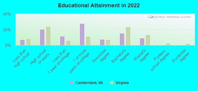 Educational Attainment in 2022