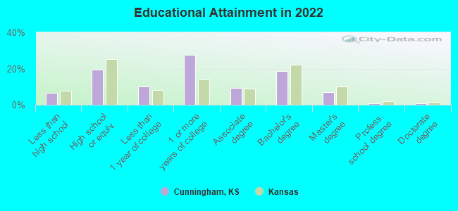 Educational Attainment in 2022