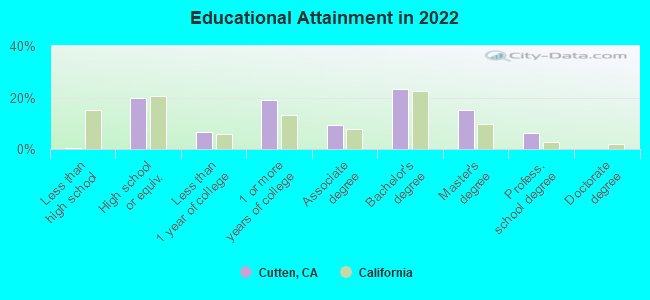 Educational Attainment in 2022