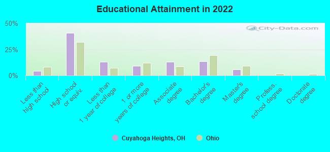 Educational Attainment in 2022