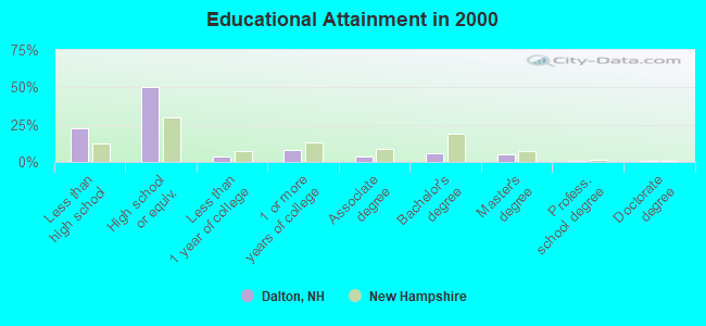 Educational Attainment in 2000