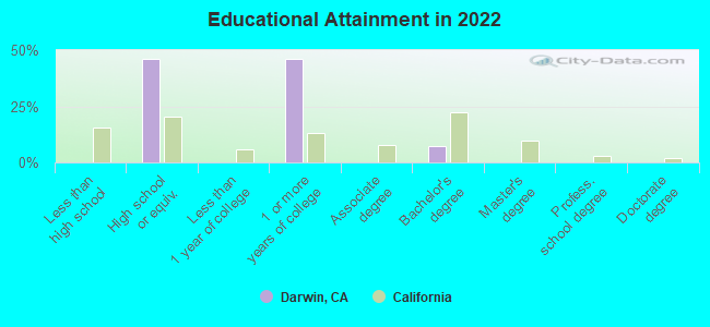 Educational Attainment in 2022