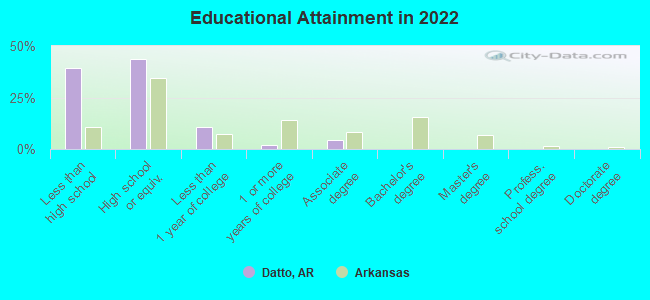 Educational Attainment in 2022