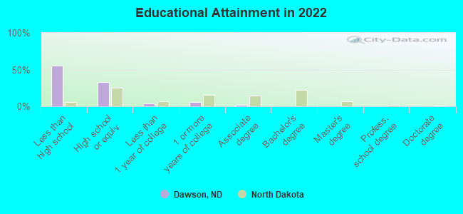 Educational Attainment in 2022