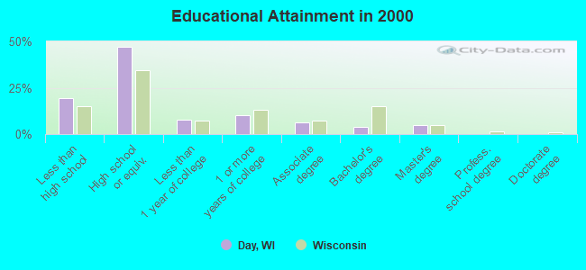 Educational Attainment in 2000