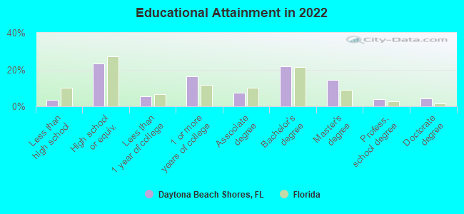 Educational Attainment Daytona Beach Shores FL 