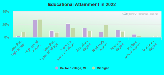 Educational Attainment in 2022