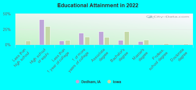 Educational Attainment in 2022