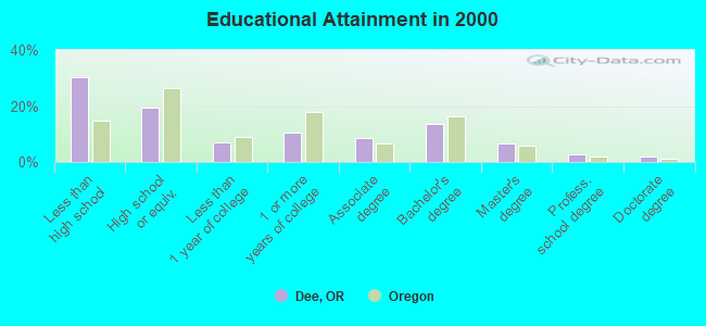 Educational Attainment in 2000