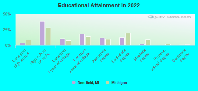 Educational Attainment in 2022