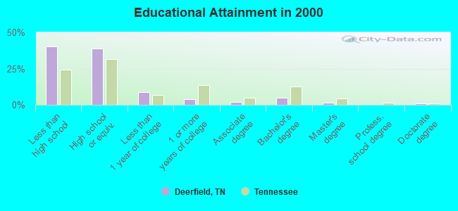 Educational Attainment in 2000